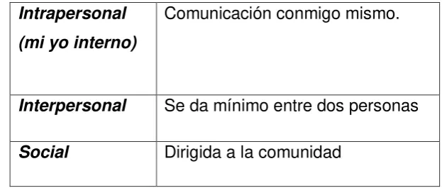 Tabla 2 Niveles de comunicación 