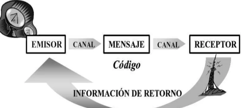 Tabla 3 Componentes de la Comunicación.  