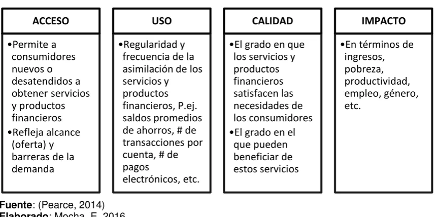 Tabla 1. Aspectos básicos para la inclusión financiera 