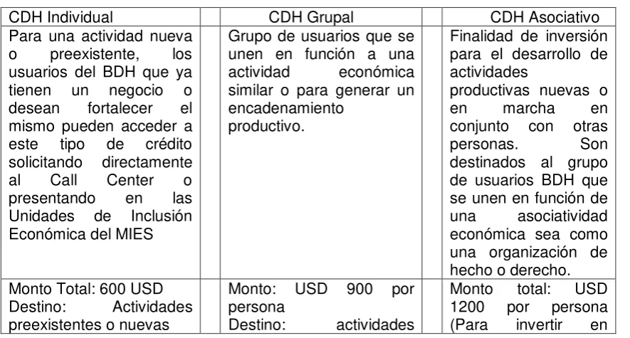 Tabla 3. Características de los Créditos de Desarrollo Humano 