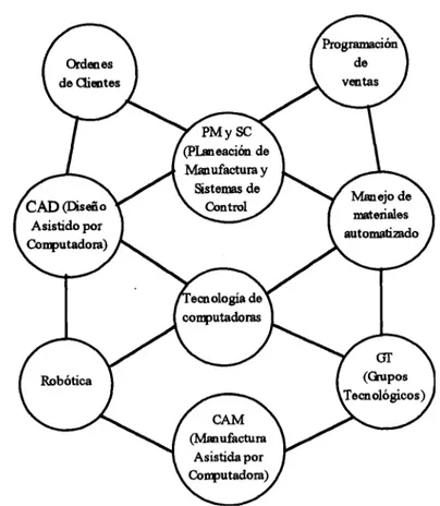 Figura 2.3 Elementos que forman el CIM (Mather [1988]). 