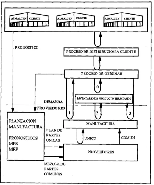 Figura 3.3 Programa Integral Quick Response (Compagno [19992]) 