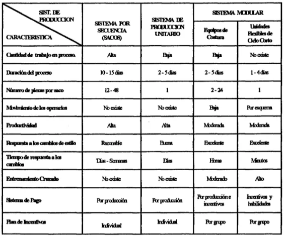 Tabla 4.1 Comparación de las Características de los Sistemas de  Producción en la Industria de la Confección (Riley [1989] y  Werner [1993])