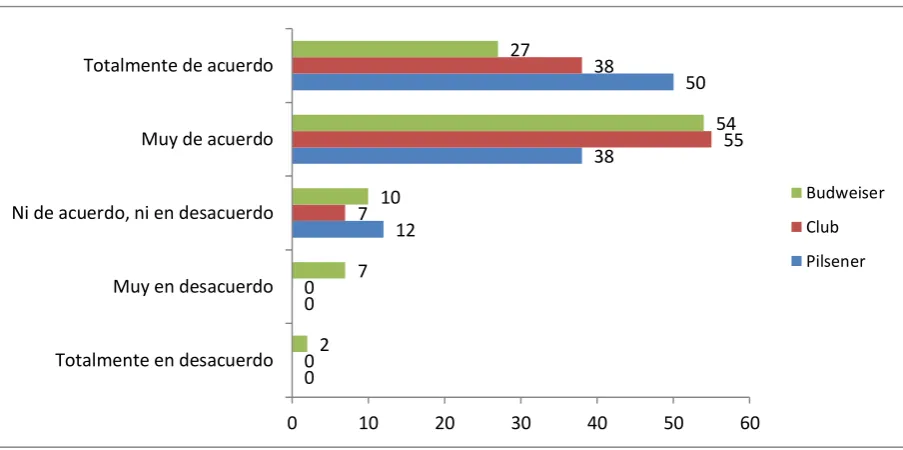 Figura 28. Conocimiento de Marca. 