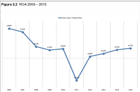 Figura 2.2  ROA 2006 – 2015 