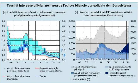 Figura 3.8 Tasas de interés del Eurosistema 