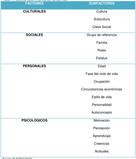 Tabla 1. Factores determinantes del consumidor 