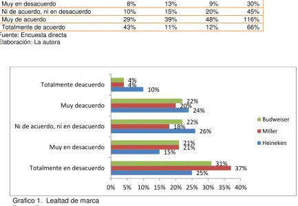 Tabla 5 Lealtad de marca  