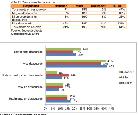 Tabla 11 Conocimiento de marca 