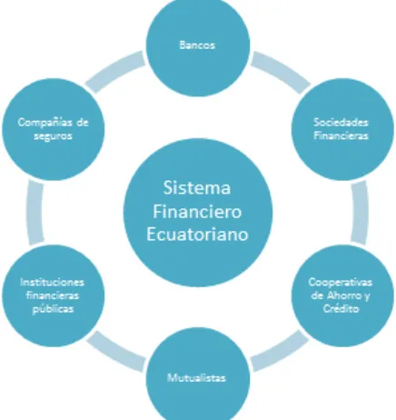 Figura 11 Composición del sistema financiero                                               Fuente: (Ecuatoriano, 2015) 