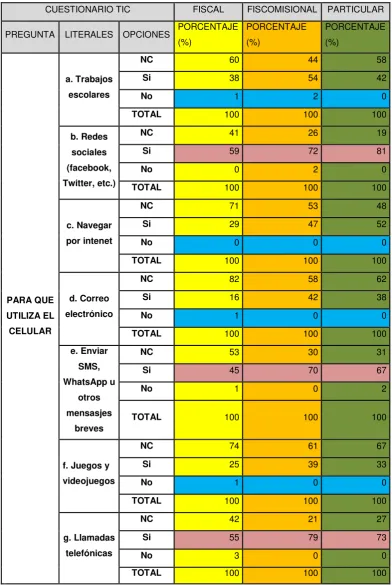 Tabla 2. Uso del teléfono celular 