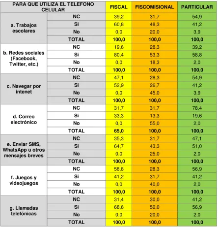Tabla 2. UTILIZACIÓN DEL TELEFONO CELULAR 