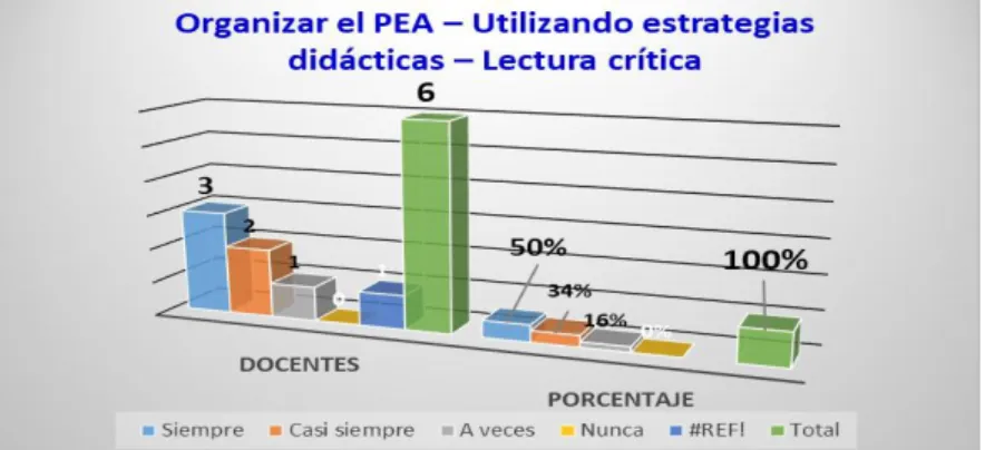Gráfico 1. Organizar el PEA – Utilizando estrategias didácticas – Lectura crítica 