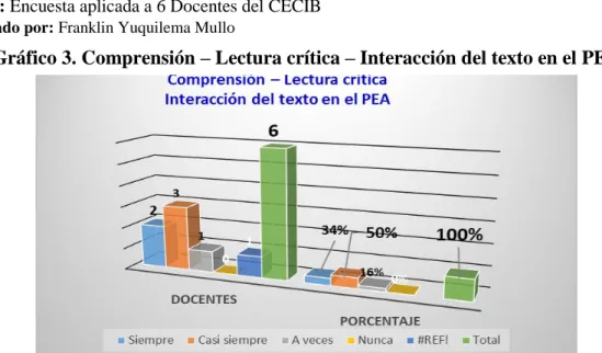 Cuadro 4. Comprensión – Lectura crítica – Interacción del texto en el PEA  Escala - Alternativas  Frecuencia  Porcentaje 