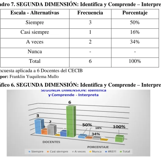 Cuadro 7. SEGUNDA DIMENSIÓN: Identifica y Comprende – Interpreta  Escala - Alternativas  Frecuencia  Porcentaje 