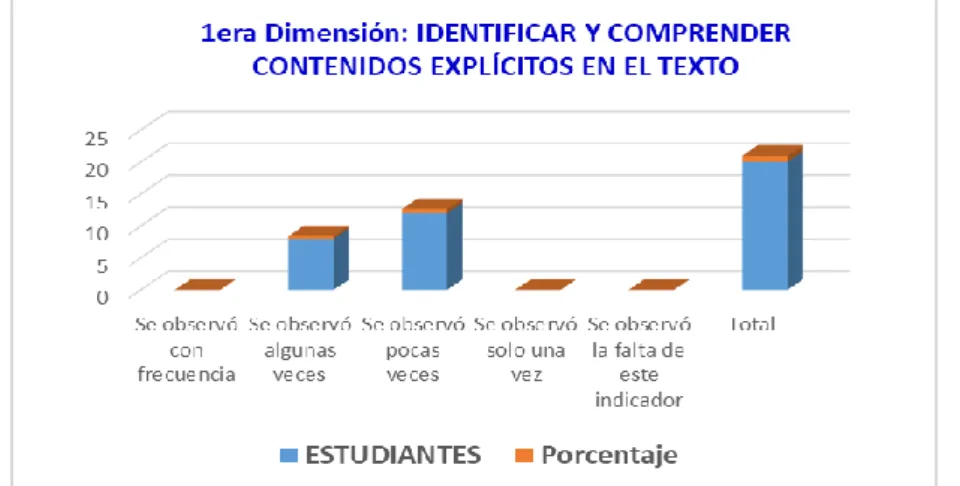 Gráfico 8.  Entender – Dar cuenta del texto – Parafrasear – Representar – Ideario