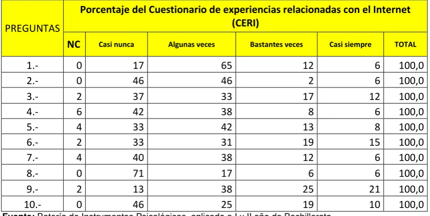 Tabla 7. Experiencias internet fiscal