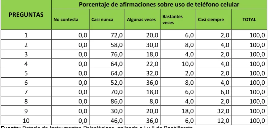 Tabla 12. Uso del teléfono celular – particular 