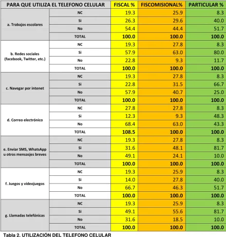 Tabla 2. UTILIZACIÓN DEL TELEFONO CELULAR 