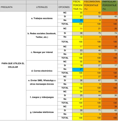 Tabla 2. USO DEL TELÉFONO CELULAR 