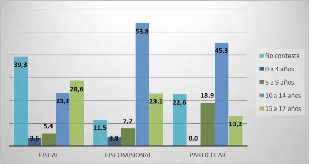 Figura 7. EDAD ACCESO TELÉFONO CELULAR 