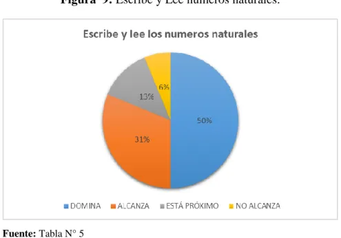 Cuadro N°  5: Escribe y lee números naturales. 