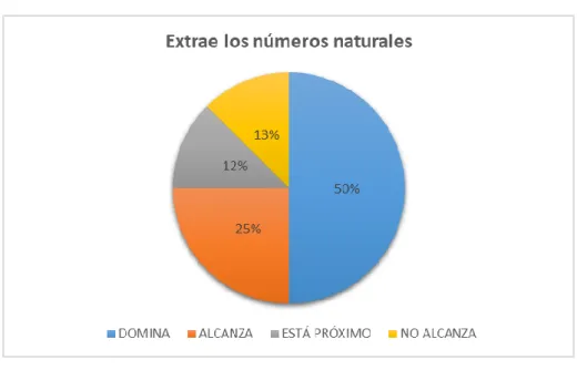 Cuadro N°  6: Relación de Números naturales y problemas cotidianos. 