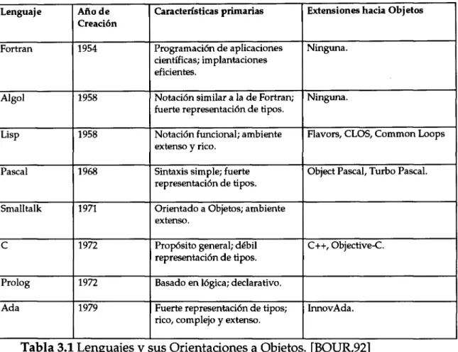 Tabla 3.1 Lenguajes y sus Orientaciones a Objetos. [BOUR,92] 