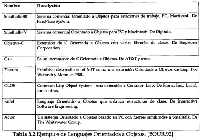 Tabla 3.2 Ejemplos de Lenguajes Orientados a Objetos. [BOUR,92] 
