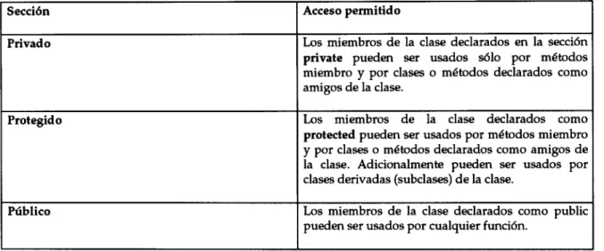 Tabla 4.1 Control de acceso a la secciones de una clase. 