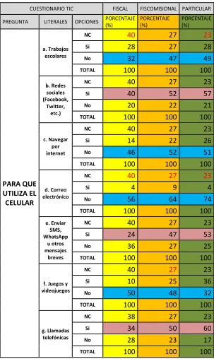 Tabla 2. Uso del teléfono celular 