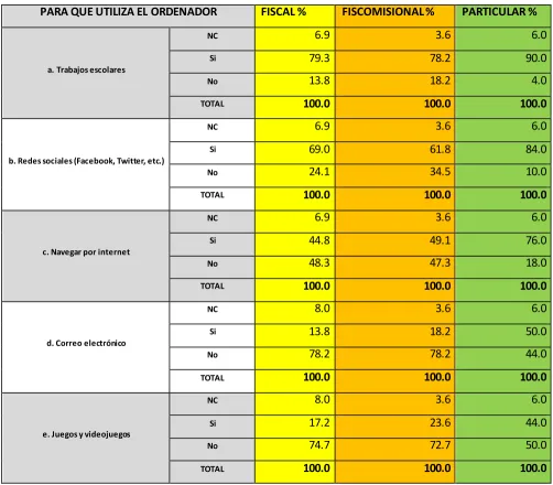 Tabla 1. Utilización del ordenador. 