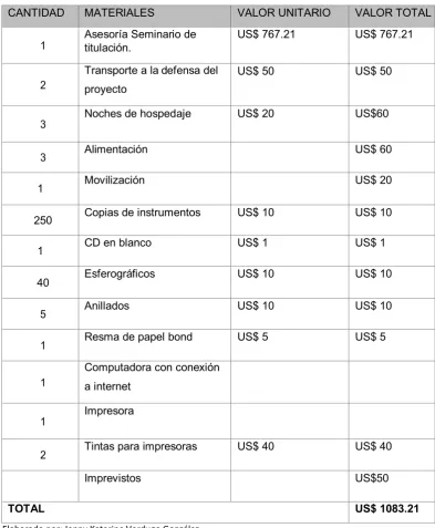 Tabla 1. Recursos económicos  