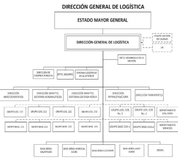 Figura 5: DIRECCIÓN GENERAL DE LOGÍSTICA Elaborado por: Fuerza Aérea Ecuatoriana. 