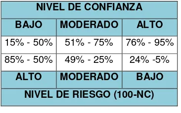 Tabla 2: CALIFICACIONES DE NIVEL DE CONFIANZA Y NIVEL DE RIESGO 