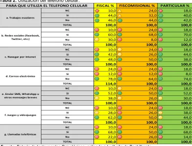 Tabla 2. Utilización del teléfono celular.
