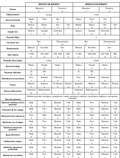 Tabla N°1: Resumen Cuestionario Sociodemográfico de Médicos