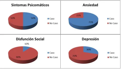 Tabla N°5: Resumen Cuestionario de Salud General 