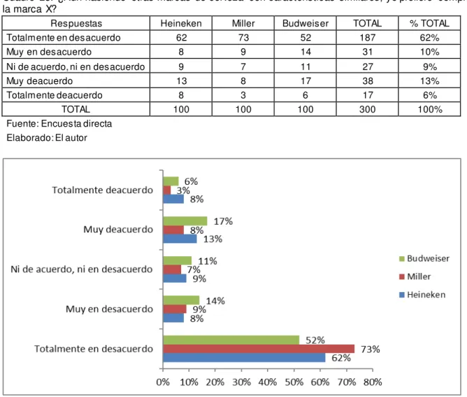 Cuadro  23. ¿Aun habiendo  otras marcas de cerveza  con características similares, yo prefiero  comprar  la marca X? 