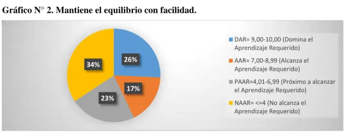 Gráfico N° 2. Mantiene el equilibrio con facilidad. 