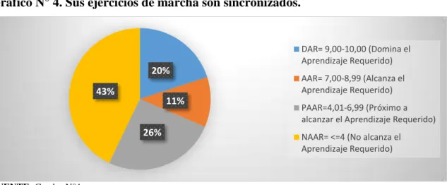 Gráfico N° 4. Sus ejercicios de marcha son sincronizados. 