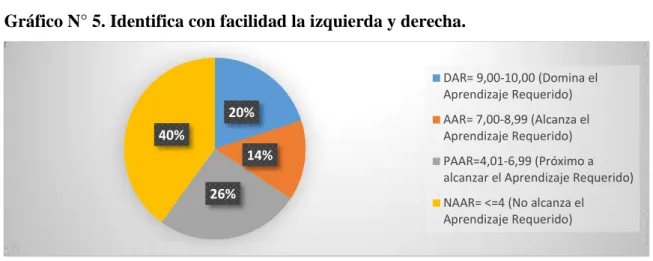 Gráfico N° 5. Identifica con facilidad la izquierda y derecha. 
