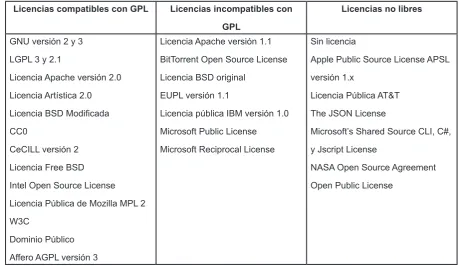 Tabla No.1: Tipos de licencias