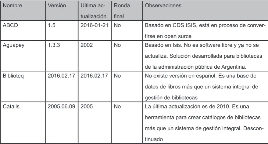 Tabla No.13: Lista de eliminación/ paso a ronda inal