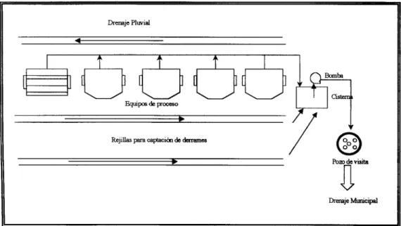 Figura 4.2  Distribución de equipos y drenaje en la Planta de Recurtido, Teñido y 