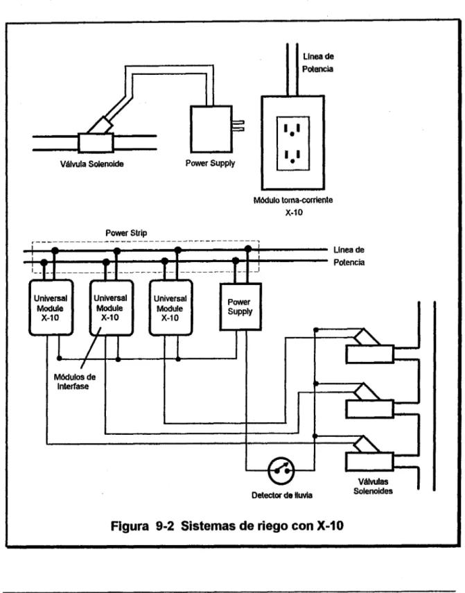 Figura 9-2 Sistemas de riego con X-10 
