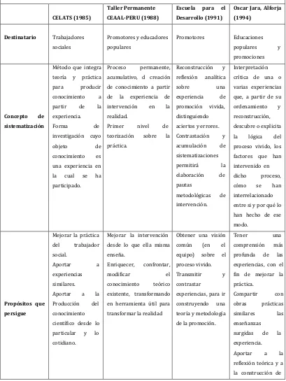 CUADRO RESUMEN DE PROPUESTAS DE SISTEMATIZACIÒN 