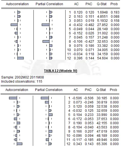 TABLA 12 (Modelo IV) 