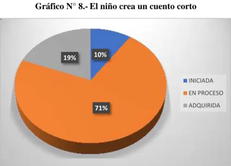 Gráfico N° 8.- El niño crea un cuento corto 