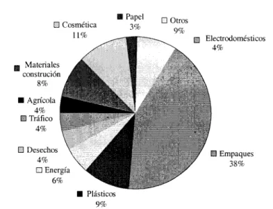 Figura 2.1. Productos analizados en los estudios de  A C V .  (Tomado de  W i l l , 1996)